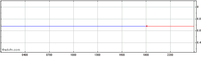 Intraday Glaxe [Project Galaxy]  Price Chart for 01/5/2024