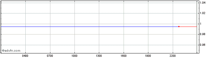 Intraday Glaxe [Project Galaxy]  Price Chart for 27/4/2024