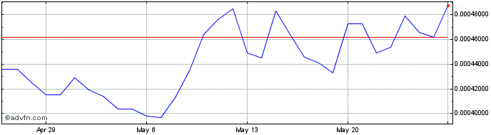 1 Month GMX  Price Chart