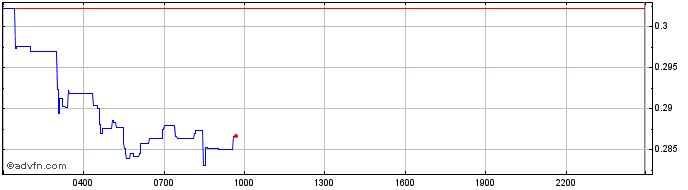 Intraday Graph Token  Price Chart for 04/5/2024