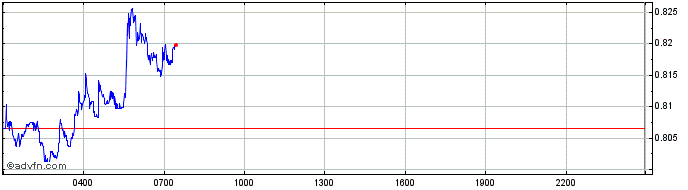 Intraday Hifi Finance  Price Chart for 08/5/2024