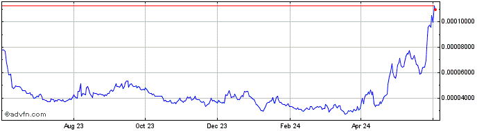1 Year Highstreet token  Price Chart