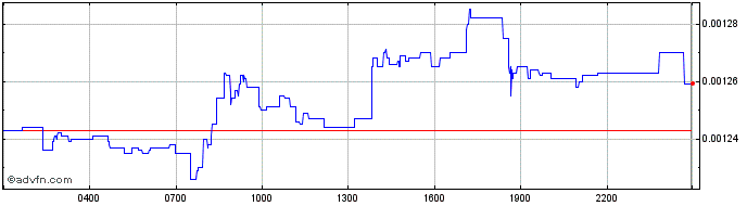 Intraday Illuvium  Price Chart for 27/4/2024