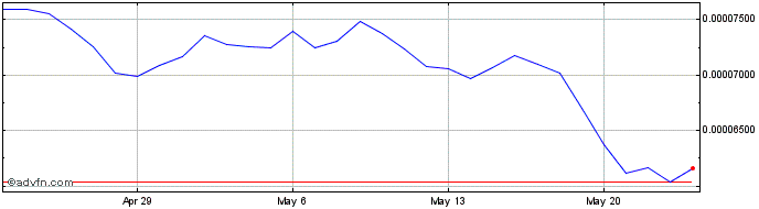 1 Month IOTA (MIOTA)  Price Chart