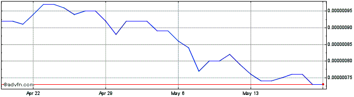 1 Month IoTeX Network  Price Chart
