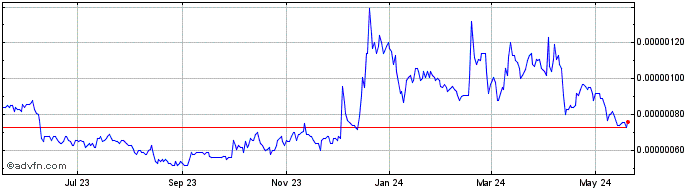 1 Year IoTeX Network  Price Chart