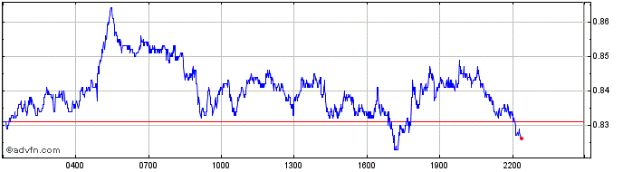 Intraday Kadena  Price Chart for 05/5/2024