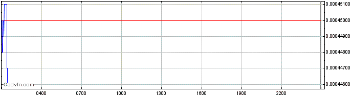 Intraday Kusama  Price Chart for 06/5/2024