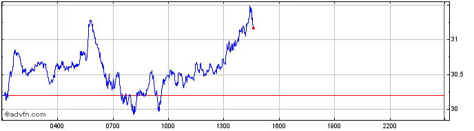 Intraday Kusama  Price Chart for 02/5/2024