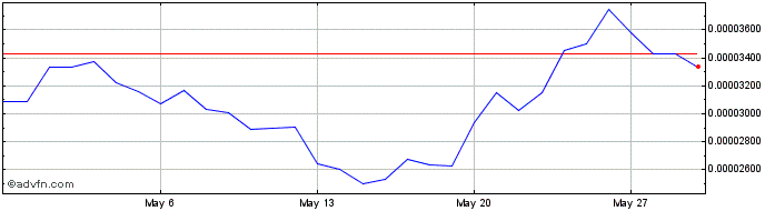 1 Month Lido DAO Token  Price Chart