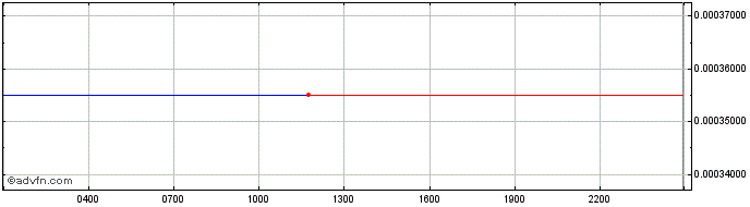 Intraday Litentry  Price Chart for 04/5/2024