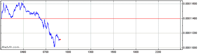 Intraday Terra Luna Classic   Price Chart for 02/5/2024