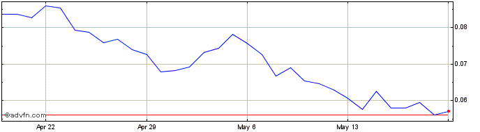 1 Month Measurable Data Token  Price Chart