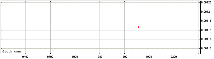 Intraday   Price Chart for 04/5/2024