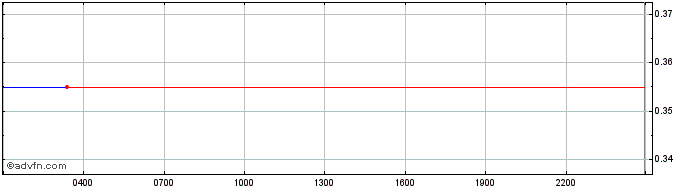 Intraday Neblio  Price Chart for 08/5/2024