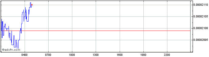 Intraday Nexo  Price Chart for 03/5/2024
