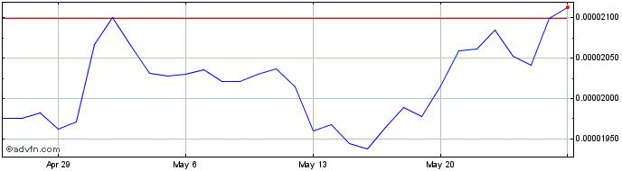 1 Month Nexo  Price Chart