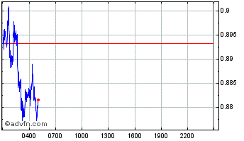 Intraday Ocean Protocol Chart