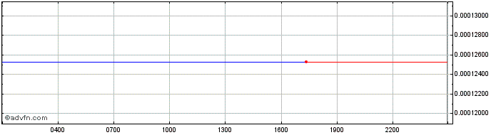 Intraday Ontology  Price Chart for 01/5/2024