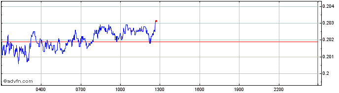 Intraday Ontology  Price Chart for 02/5/2024
