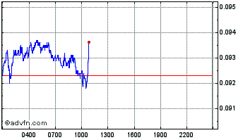 Intraday Orchid Chart