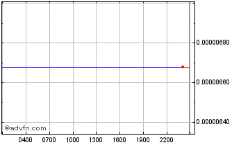 Intraday ConstitutionDAO Chart