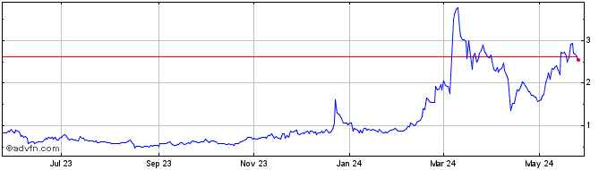 1 Year Phoenix Global  Price Chart