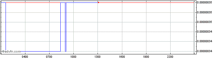 Intraday Marlin  Price Chart for 10/5/2024