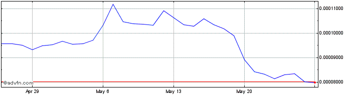 1 Month PowerLedger  Price Chart