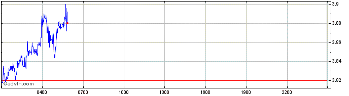Intraday Paris Saint-Germain  Price Chart for 02/5/2024