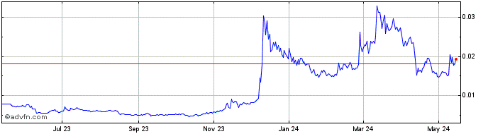1 Year BENQI  Price Chart