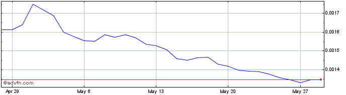 1 Month Quant  Price Chart