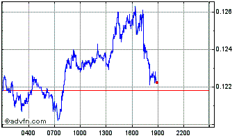 Intraday SuperRare Chart
