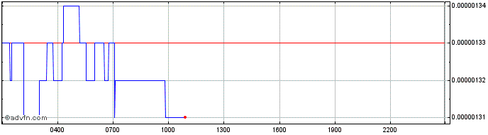 Intraday Oasis Network  Price Chart for 30/4/2024