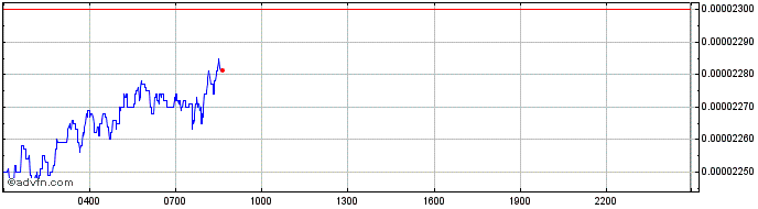 Intraday SHIBA INU  Price Chart for 02/5/2024