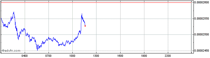 Intraday SHIBA INU  Price Chart for 04/5/2024
