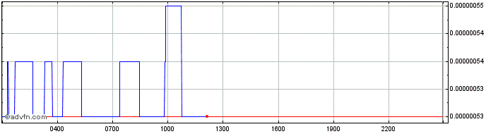 Intraday StatusNetwork  Price Chart for 03/5/2024
