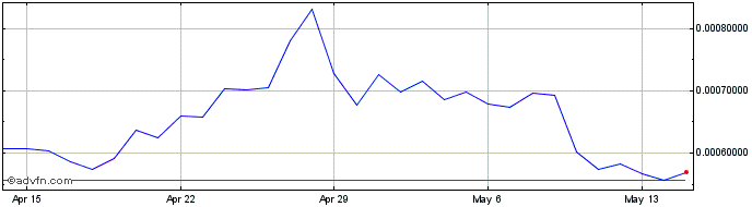 1 Month SSV Token  Price Chart