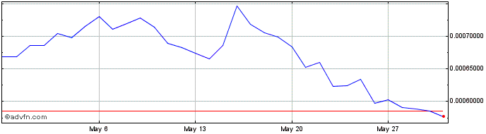 1 Month Theta  Price Chart