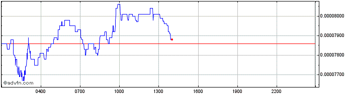 Intraday UNFI  Price Chart for 01/5/2024