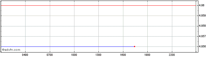 Intraday Uniswap  Price Chart for 01/5/2024