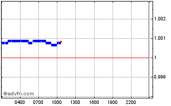Intraday USD Coin Chart