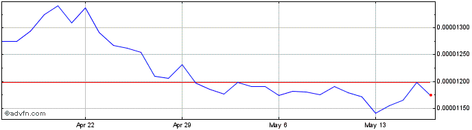 1 Month VeChain Token  Price Chart
