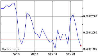 1 Month WINkLink Chart
