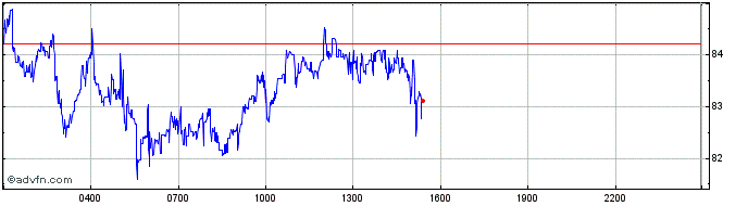 Intraday Wrapped NXM  Price Chart for 04/5/2024