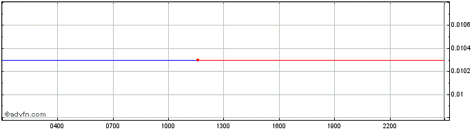Intraday Walton  Price Chart for 28/4/2024