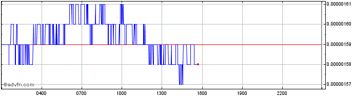 Intraday Stellar Lumens  Price Chart for 28/4/2024