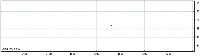 Intraday Monero  Price Chart for 26/4/2024