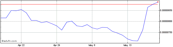 1 Month 0x protocol  Price Chart