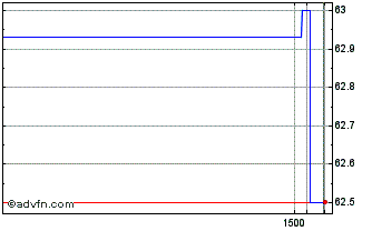 Intraday Marvell Technology Chart